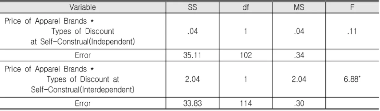 Table  5.  Simple  Interaction  Effect  for  Three-way  Interaction  of  Self-construal,  Price  of  Apparel                                      Brands,  Types  of  Discount