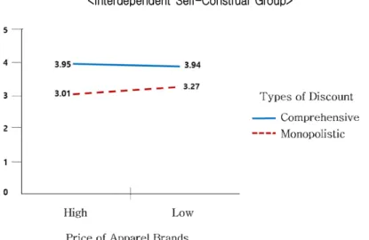 Figure  2.  Interaction  between  Interdependent  Self-construal,  Price  of  Apparel  Brands,  Types  of  Discount  아진다는  선행연구들의  결과를  지지한다 그러나  이