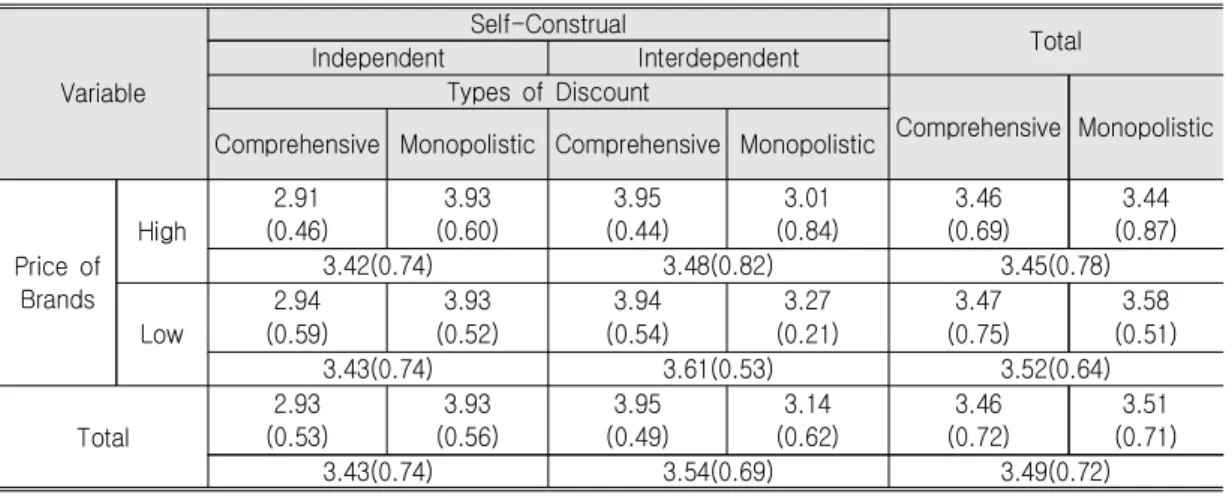 Table  2.  The  Mean  and  Standard  Deviation  of  the  Purchase  Intention