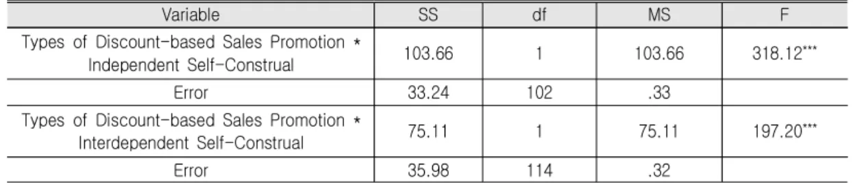 Table  4.  Simple  Interaction  Effect  of  Types  of  Discount,  Self-construal