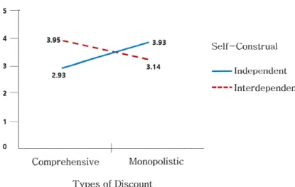 Figure  1.  Interaction  Effect  of  Self-construal,  Types  of  Discount 이러한  결과는  독립적  자기관  성향의  소비자의  경    우  생일맞이  고객에게만  단독  할인을  해주는  것과  같은  일부  소비자에게만  혜택을  주는  독점적  가격할 인에서  더  구매의도가  높게  나타나며 상호의존적 ,  자기관  소비자의  경우  모든  소비자에게  동일한  혜택 을  주는  포괄적 