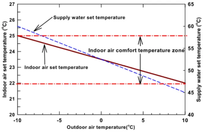 Fig. 1  The changes of Indoor air and supply water  temperature for outdoor reset control.