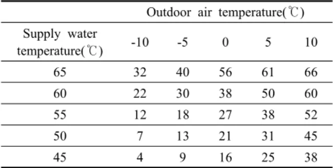 Table 1  Lead time(min.) with outdoor air and supply  water temperatures
