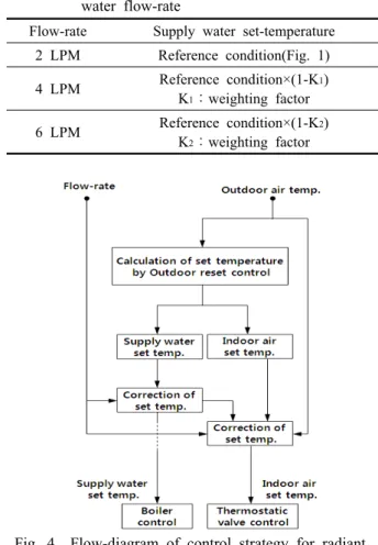 Table 3 Operating conditions for experiments Operating conditions