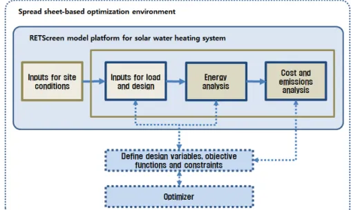 Fig. 1  Process flow diagram for optimizing design variables of RETScreen model for solar water heating system