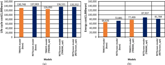 Fig. 5  Comparison of calculated thermal performances  for different design conditions with TRNSYS  model (5-6)  and RETScreen model.