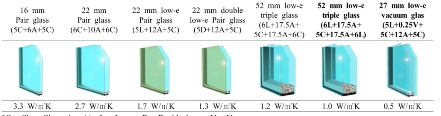 Table 1  U-value tested glass and general pair glass