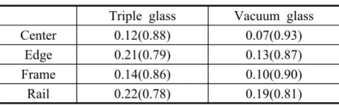 Table 3  Temperature difference ratio(temperature factor) of test glass(at -20℃)