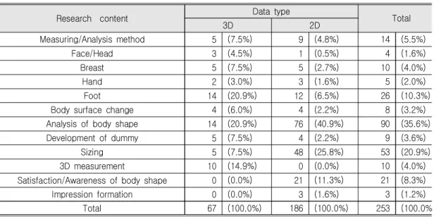 Table 6. Comparison  of  Publications  in  Body  Shape  Field                                                                    (unit:  N(%))