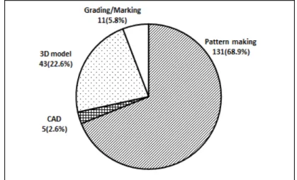 Figure 4. Comparison  of  Publications  in  the  Patterns  Field 데  이는  인간공학적  설계의  첫  단계가  현재  의복에  대한  착용실태와  만족도에서  불만족과  문제제기로  시작되기  때문으로  판단된다