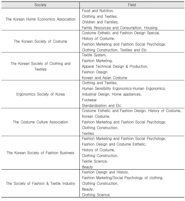 Table 1. The Classification  of  Clothing  Research  Area