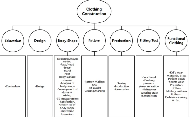 Figure 1. Research Contents  of  Clothing  Construction