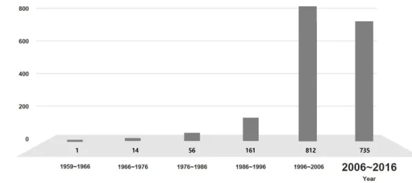Figure 2. Comparison  of  Publications  in  Clothing  Construction  Field  During  the  10-Year  Period총 663편의  논문  중 24 편이  의복구성학  분야  논문으로  전체의 3.6%를  차지하였고,  복식문화연구는 총 831편의  논문  중 146편이  의복구성학  분야  논문으로  전체의 17.6%를  차지하였고 패션비즈니스는 , 총 741편의  논문  중 81편이 
