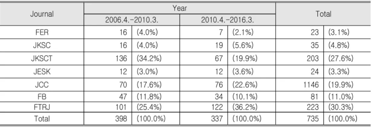 Table 3. Comparison  of  Publications  in  Clothing  Construction  Field  During  the  5-Year  Period      (unit:  N(%)) Journal Year Total 2006.4.-2010.3