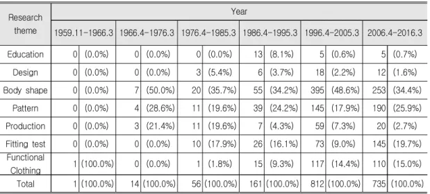 Table 4. Comparison  of  Publications  of  the  Research  Theme  During  the  10-Year  Period          (unit:  N(%))