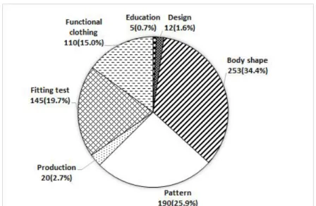 Figure 3. Comparison  of  Publications  on  the  Research  Theme  During  the  Last  10years  (2006.4.-2016.3.)  연구주제의  연구  내용별  분석    2)      년  월 년  월의  최근  년간  의복구    20064 ~2016310 성학  분야의  연구주제별  연구내용을  세부적으로  분 류한  것은  Table  5 와  같다 각  학회지별  특성을  살