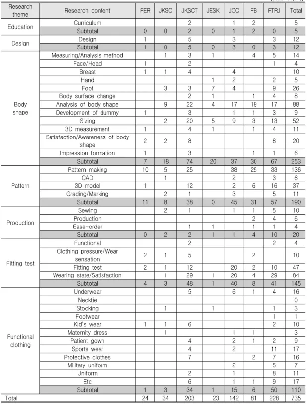 Table 5. Comparison  of  Publications  on  Research  Content  During  the  Last  10years  (2006.4.-2016.3.)                                                                                                                                                     
