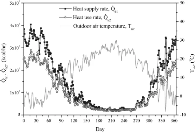 Fig. 2  Annual variation of heat supply and use rates  variation of the model district heating supply  apartment building