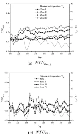 Fig. 6  Variation of calculated      and     in  december, 2008. 0 30 60 90 120 150 180 210 240 270 300 330 360020406080100TS2i1, (oC) Day Empirical, T S2i Optimal, TS2i -1001020304050