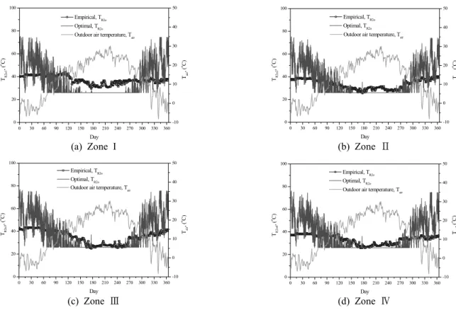 Fig. 8  Annual variation of return hot water temperature of the for original and present heat supply control algorithms.