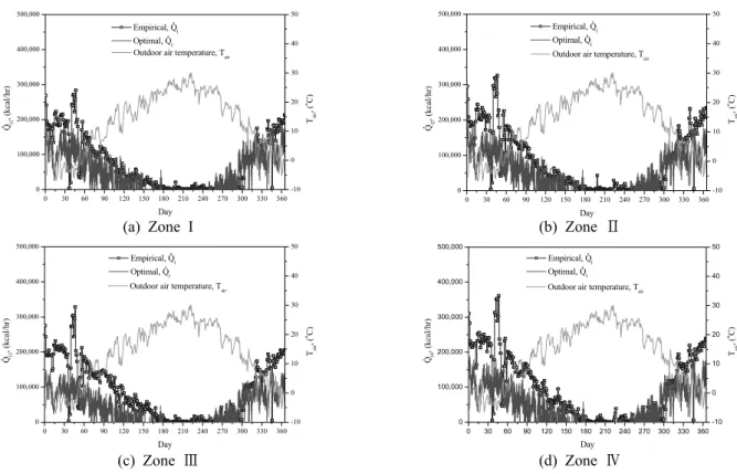 Fig. 10  Annual variation of heat loss rate of the original and present heat supply control algorithms.