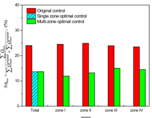 Fig. 13  Heat loss rate of original, single-zone and multi-zone heat supply control algorithms.