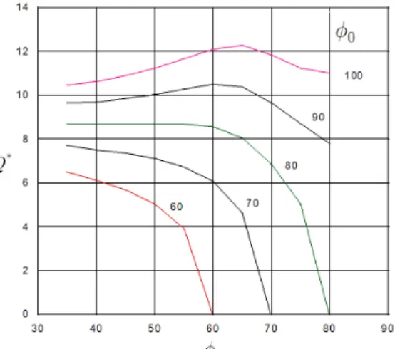 Fig. 6  The moment coefficient. Fig. 7  Normalized volume velocity    vs. the opening  angle    for various setting angle    ’s.