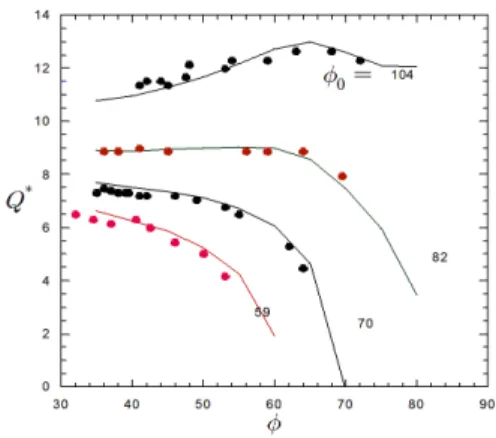Fig. 9  Experimental results for the normalized volume  velocity     vs. the opening angle    in  compari-son with the prediction.