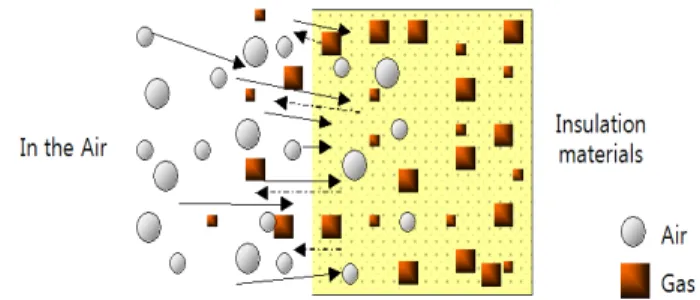 Fig. 1  Aging mechanism of closed-cell plastics insulation materials. 지를 차단하고 ,  외부의 열기나 냉기가 내부로 유입되 는 것을 방지하기 위하여 필요한 성능이다 