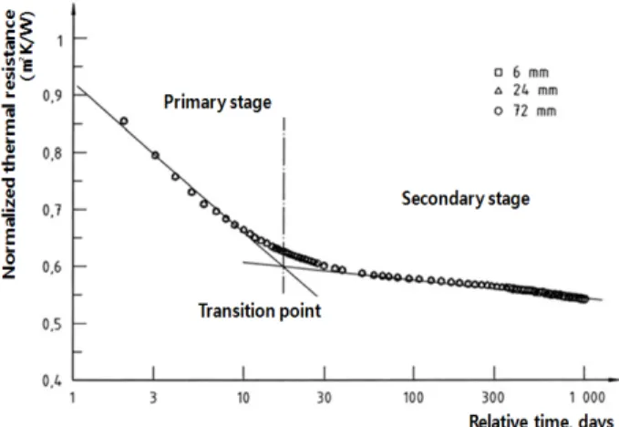 Fig. 2  Aging characteristic of closed-cell plastics insulation materials by normalize process.