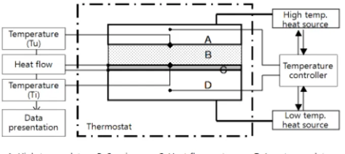 Fig. 7  Outline of thermal conductivity test method by heat flow meter.