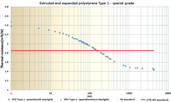 Fig. 11  Thermal resistance of extruded and expanded polystyrene type 1-first grade.