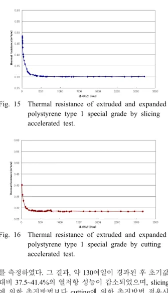 Fig. 16  Thermal resistance of extruded and expanded  polystyrene type 1 special grade by cutting  accelerated test