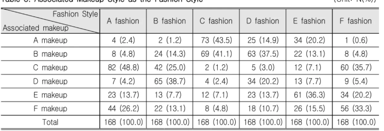 Table  8.  Associated  Makeup  Style  as  the  Fashion  Style                                                                      (Unit:  N(%)) Fashion  Style