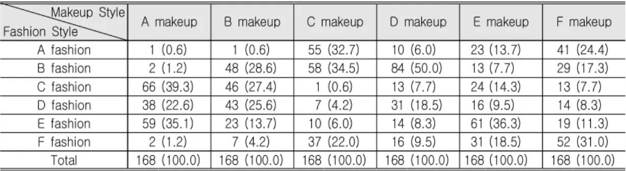 Table  9.  Associated  Fashion  Style  as  the  Makeup  Style Makeup  Style