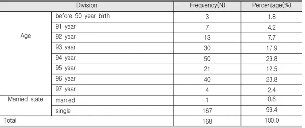 Table  2.  Demographic  Characteristics  of  Subjects