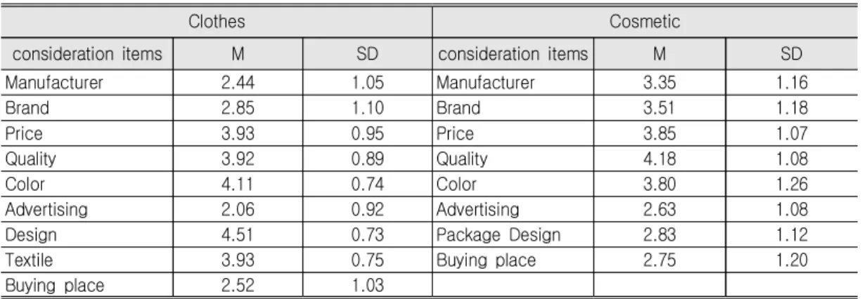 Table  3.  Main  Consideration  Items  for  Buying