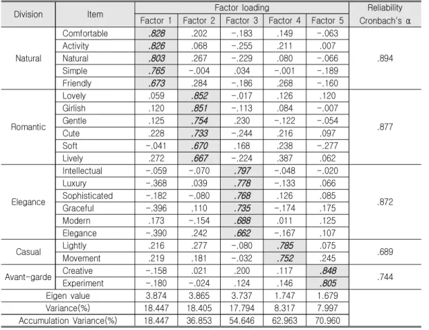Table  4.  Factor  Analysis  of  Fashion  Image