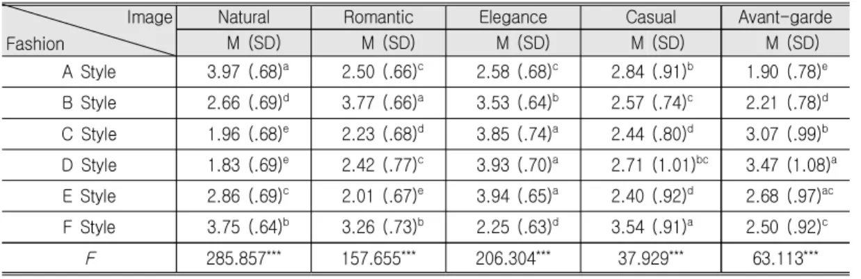 Table  6.  Factor  Analysis  about  Fashion  Style Image