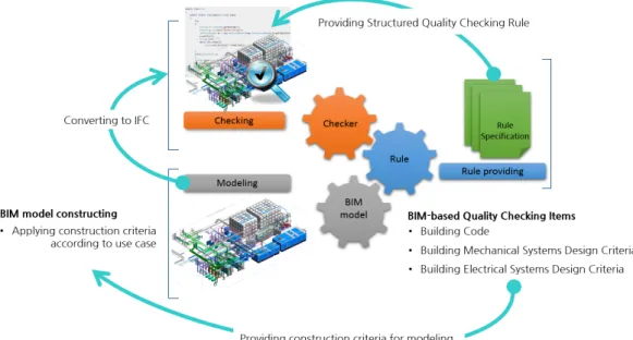 Fig. 1  A concept of rule-based automatic checking for BIM models.만, MEP 분야에 대한 BIM  모델의 자동품질검토 관점의 연구는 아직까지 부족한 실정이다