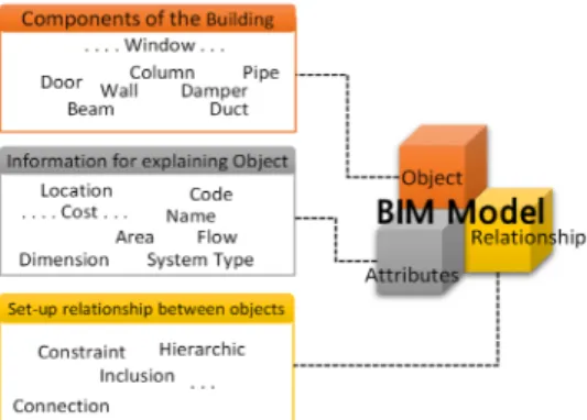 Table  1  Features of air conditioning system componentsFig. 2  Component parts of BIM model.
