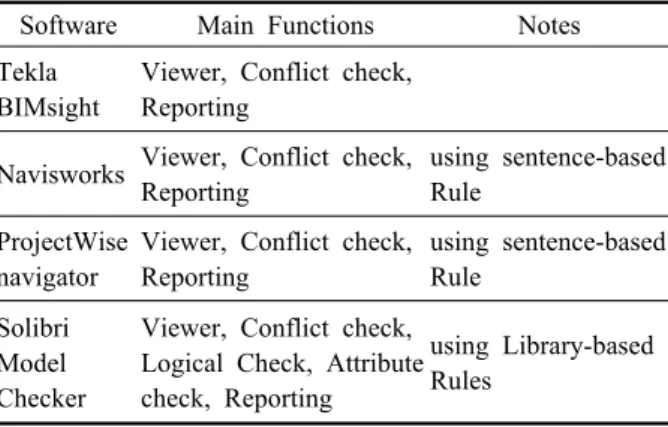 Table 2  Software for BIM model checking