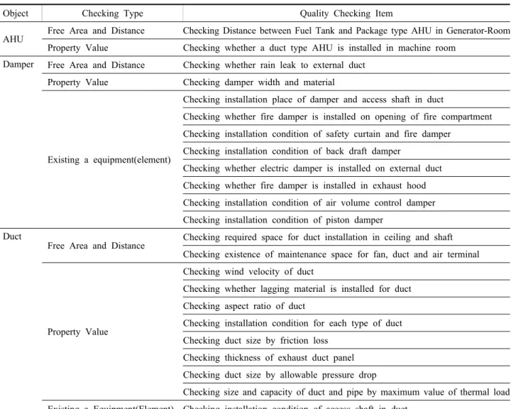 Table 3  Checking items and type출된 문장은 중복된 품질검토항목을 제외하고 총 23개 항목이다. 3.2 기계설비 분야 품질검토 유형 기계설비 BIM  모델의 자동품질검토를 위해 요구되는 검토 유형을 분석하였다