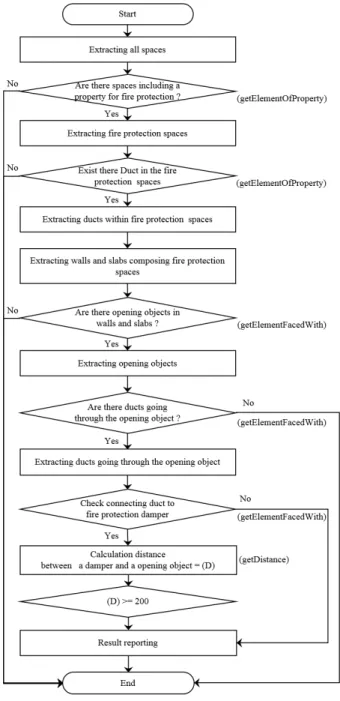 Fig. 6  Algorithm for checking existence of the damper (example).