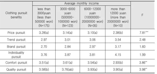 Table  4.  Differences  in  Clothing  Pursuit  Benefits  Based  on  Average  Monthly  Income