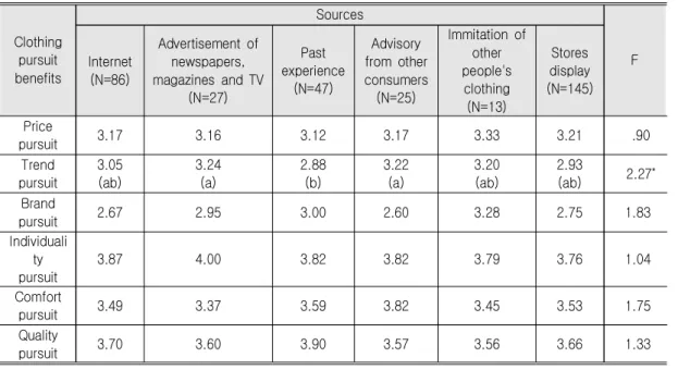 Table  6.  Differences  in  Sources  Based  on  Clothing  Pursuit  Benefits Clothing    pursuit  benefits SourcesInternet F (N=86) Advertisement  of newspapers, magazines  and  TV (N=27) Past  experience(N=47) Advisory  from  other consumers(N=25) Immitati