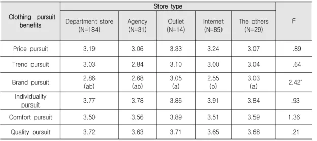 Table  7.  Differences  in  Store  Type  Based  by  Clothing  Pursuit  Benefits