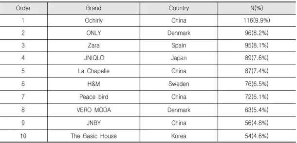 Table  2.  Brand  Preference