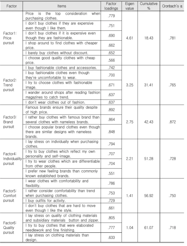 Table  3.  Factor  Analysis  and  Reliability  on  Clothing  Pursuit  Benefits