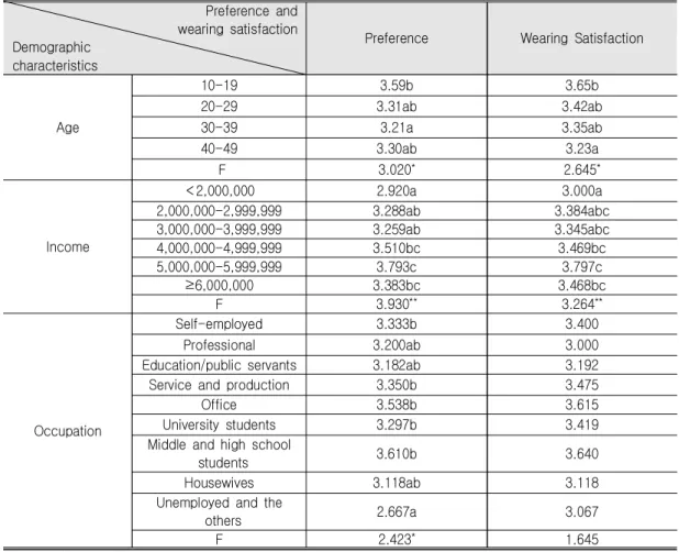 Table  6.  The  Difference  of  Preference  and  Wearing  Satisfaction  about  Skinny  Jeans  according  to  Demographic  Characteristics Preference  and  wearing  satisfaction Demographic  characteristics